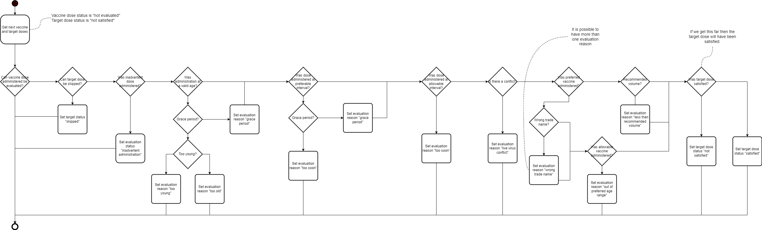 Fig 6.1 Flowchart alt text