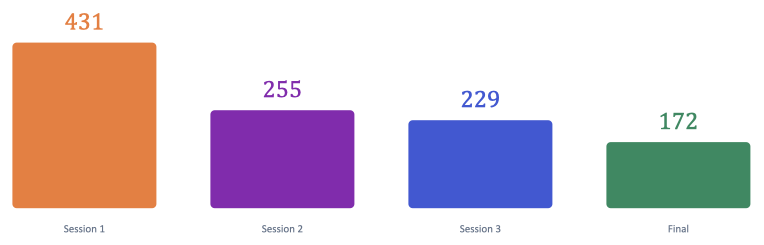 Failing conformance cases over time: 431, then 255, then 172
